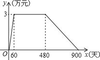 新產(chǎn)品日銷售量初期增長趨勢(shì)分析